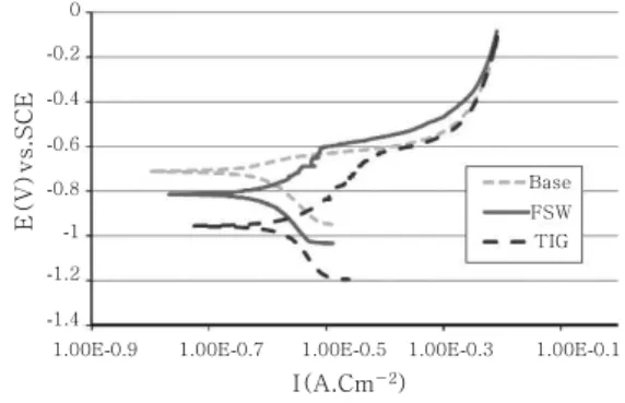 Fig. 9 Tafel polarization diagram for base metal, FSW and TIG welded alloys 6)