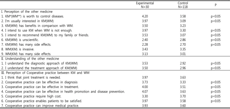 Table  1.  Students'  perception  of  the  other  medicine  in  pre-survey