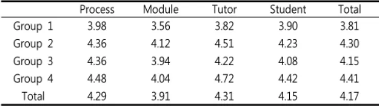 Table  3.  Perception  of  the  other  medicine 　 WM  students　 (N=10) KM  students　(N=13) Total (N=23)　　 Pre Post Pre Post Pre Post 1