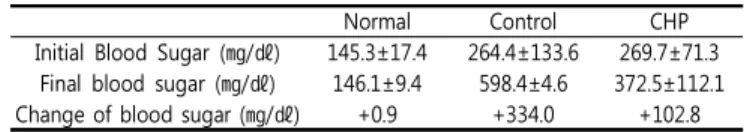 Table  5.  Effect  of  CHP  Extract  on  Body  Weight  Gain  in  db/db  Mice