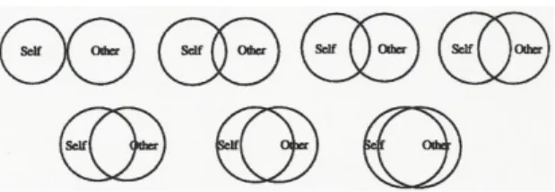 그림 1 다양한 대인관계의 거리 . - The scale is scored from 1 (no overlap) to 7 (almost complete overlap)
