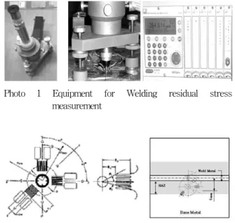 Fig. 3 Residual stress analysis of TS type gas welded lap joints