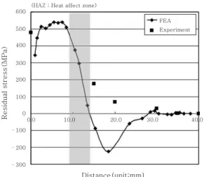 Fig. 6 Longitudinal welding residual stress distri- bution at the plug and ring welded joints