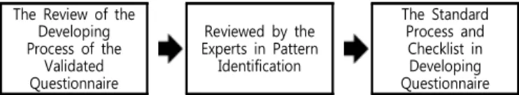 Table  1.  The  Validated  Questionnaire  of  Pattern  Identification  in  Korean  Medicine