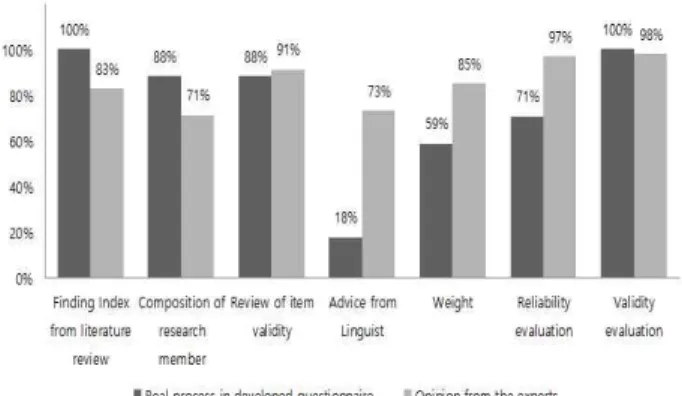 Fig.  3.  The  Evaluation  of  the  Experts  for  Developing  Process  of  Questionnaire  of  Pattern  Identification