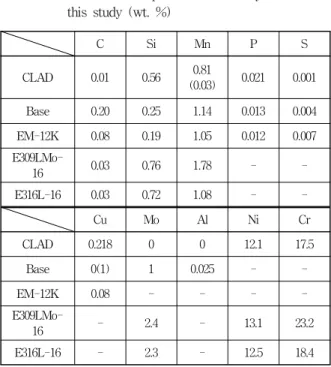 Fig. 1 Sensitization of stainless steel