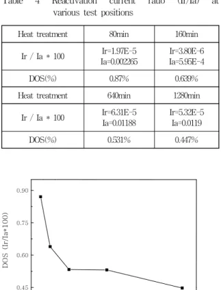Fig. 8 Micrographs after oxalic acid etching test of weld specimen (min)