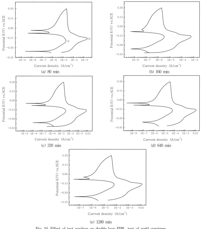 Fig. 10 Effect of test position on double loop EPR test of weld specimen