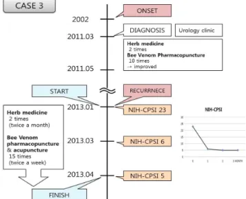 Fig.  3.  Timeline  of  treatments  and  outcomes  in  case  3.