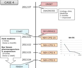 Fig.  4.  Timeline  of  treatments  and  outcomes  in  case  4.