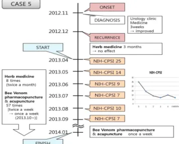 Fig.  5.  Timeline  of  treatments  and  outcomes  in  case  5.