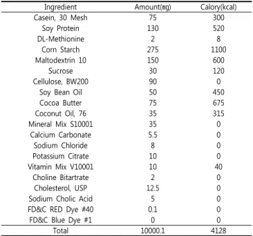 Table  1.  Components  of  atherogenic  diet 