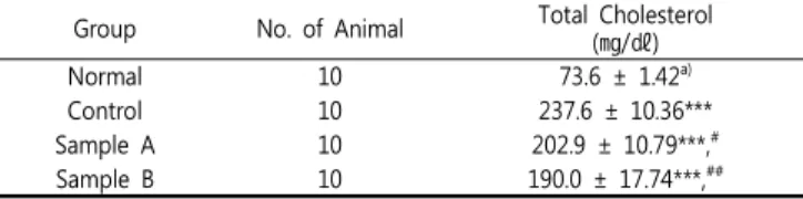 Table  5.  Effects  of  LS  liquid  extract  on  serum  total  cholesterol  levels  in  rats  with  a  HCD
