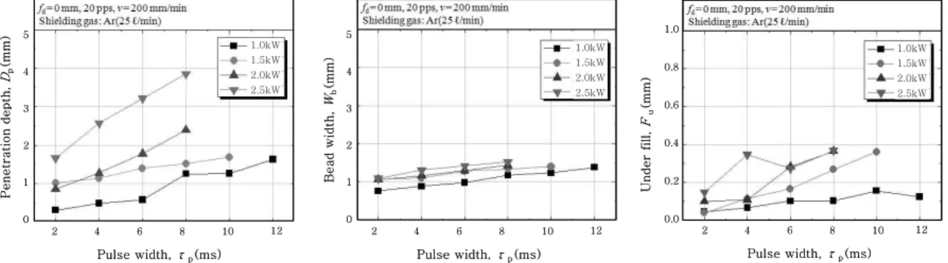 Fig. 5 Variation of penetration characteristics with peak power and pulse width