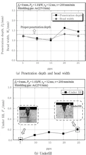 Fig. 7 Variation of penetration characteristics with pps 충분한 용입을 확보할 수 있는 첨두 출력 1.0kW, 펄스폭 12ms가 적정 조건으로 판단된다.한편 펄스 용접에서는 pps, 즉 초당 펄스 반복률이또한 중요한 변수가 되므로, 적정 조건을 기준으로 pps를 5～25까지 5pps 간격으로 조사하였다