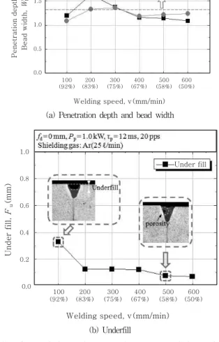 Fig. 9 Variation of penetration characteristics with pps and welding speed (Ro=83%)