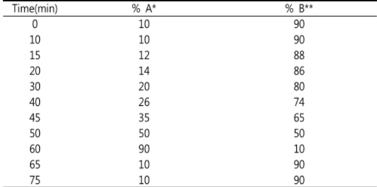 Table  2.  The  gradient  condition  of  mobile  phase  for  caffeine  HPLC  analyses Time(min) %  A* %  B** 0 10 90 10 10 90 15 12 88 20 14 86 30 20 80 40 26 74 45 35 65 50 50 50 60 90 10 65 10 90 75 10 90