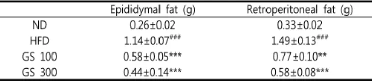 Table 6. Effect of 40% ethanol green tea seed on visceral fat in mice  fed  high-fat  diet  for  30  days
