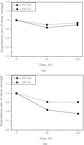 Fig.  4  Shear strength changes during the complex  vibration test at (a) 85℃ and (b) 150℃