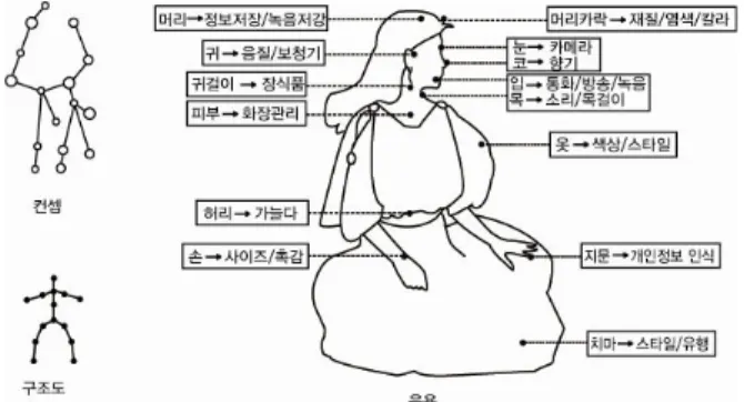 그림 간단한 의미네트워크 1. 의미 네트워크의 특성( 박기홍 배석찬, , 1988) 을 요약하면 첫째 대상과 특성의 관련된 집합을 지원하고 대상은 계층,, 트리를 통하여 상위노드의 특성을 물려받을 수 있다