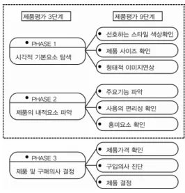 그림 4. 장소 ( 場所 ) 중심 발상법 예를 들어 사용자가 위치하고 있는 장소가 유치원이라면 부 주의로 인한 아이들의 사고와 실종을 대비한 위치추적기능 이 요구될 것이고 사용자가 의치한 장소가 중 고등학교라면· 전자사전 등 기능이 필요할 것이며 길을 장소로 하고 있을 경우 네이비게이션 빠른 길 찾기 등 기능이 필요할 것이다, 