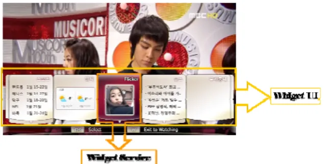 [그림  3] IPTV 의  Widget UI  예  우리가  제안한  Widget  UI 의  특징과  세부  기능은  다음과 같다.    웹  서비스를  전면으로  제공할  수  있는  컴퓨터와는  달리  TV 는  방송  시청  중에  웹  서비스를  제공해야  하므로  웹  서비스를  제공하는  영역  확보가  중요하다