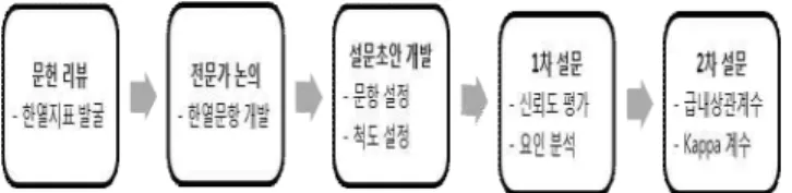 Fig.  1.  Flow  of  study  on  reliability  of  questionnaire  for  cold-heat  pattern  identification 결        과 1