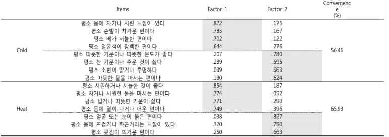 Table  3.  Factor  analysis  of  items  for  cold-heat  pattern  identification