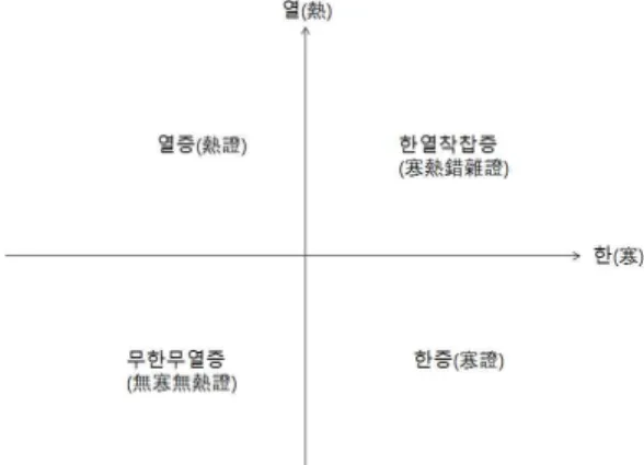 Fig.  2.  Diagnostic  diagram  of  cold-heat  pattern  identification
