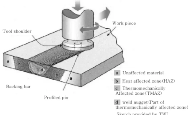 Fig. 4 Laser camera sensor for weld seam tracking  (iCAM)  Profiled pinBacking barTool shoulder Work piecea Unaffected material