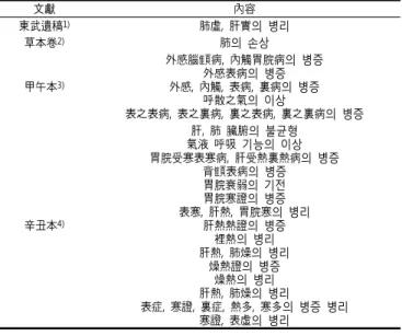 Table  2.  Contents  on  the  pathologic  symptoms  related  to  Taeeumin  in  the  Sasang  constitutional  medicine  literatures