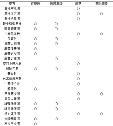 Table  4.  Classification  of  pathology  in  Taeeumin  prescriptions