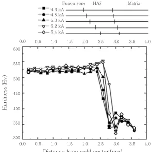 Fig. 2  Microhardness profiles for welds in 1180MPa  grade  TRIP  steels  with  the  weld  current  ranging from 4.6kA to 5.4kA