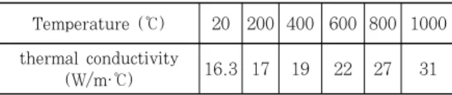 Table  2  Thermal  conductivity  at  various  tempera-  tures 1-2) Heat propagation Laser beam Substrate Direction of measurement Substrate