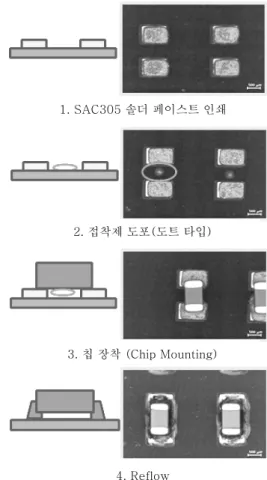 Fig. 4 Schematic illustration and plan view images  on hybrid SMT processingSn5.0Sb  솔더  조인트부에  대해서  열  충격  시험과  열 사이클 시험을 수행한 결과를 시험 사이클 수에 대비 저항증가  비율에  대하여  나타낸  그래프이다