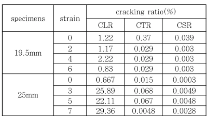 Table 3  Class of HIC cracking resistance of welding  steel pipe 8)