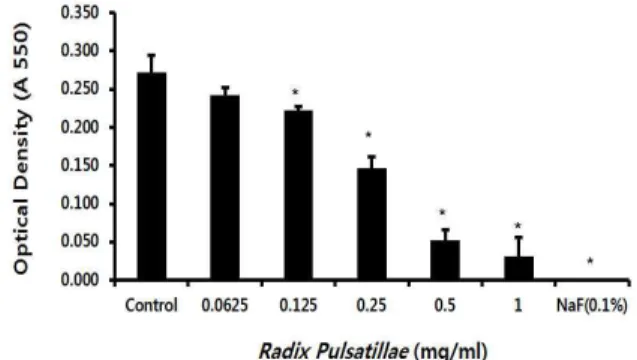 Fig.  1.  Effect  of  ethanol  extract  of  R.  pulsatillae  on  the  growth  of  S. 