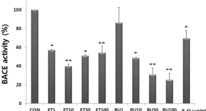 Fig.  3.  Effect  of  ET  or  BU  on  BACE.  The  activity  of  BACE  was  determined  by  a  BACE1  FRET  assay