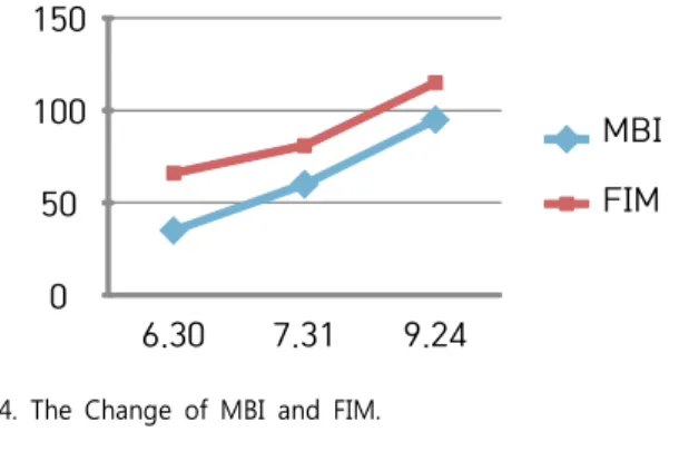 Fig.  4.  The  Change  of  MBI  and  FIM.