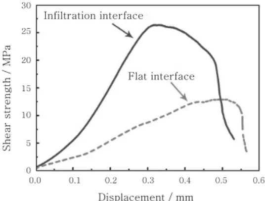 Fig. 3 Effect of interfacial shape on shear strength 27) 