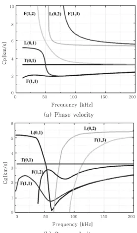 Fig. 2  Dispersion curve of guided wave