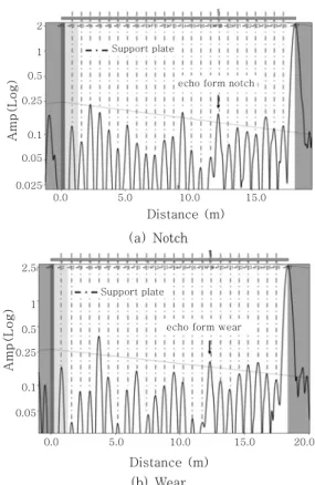 Fig.  9  Experimental  result  in  a  super  stainless  steel tube installed at the condenser 알  수  있다
