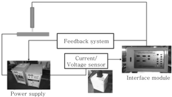 Fig. 1  Front panel design for tandem GMA welding Feedback systemCurrent/Voltage sensorPower supply Interface module