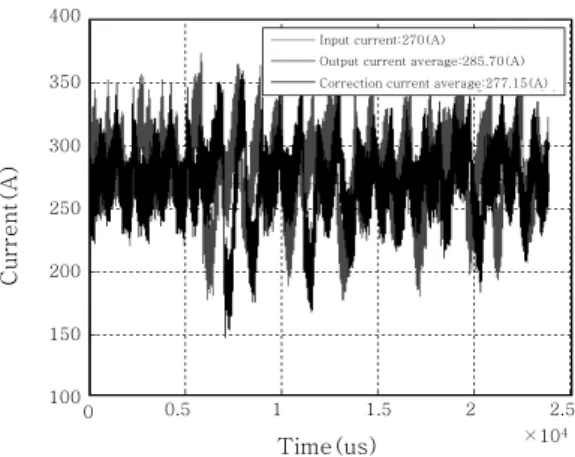 Fig. 4  Feedback average current 300(A)