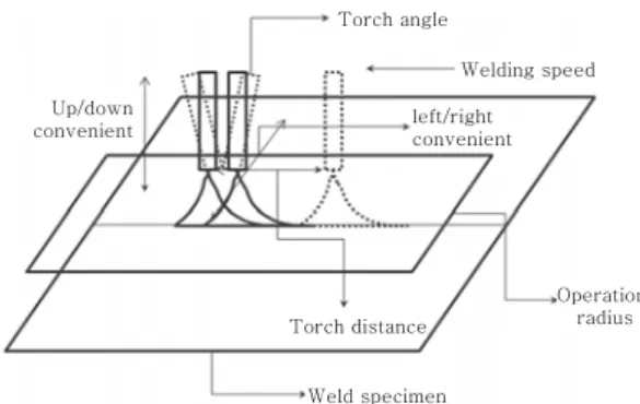 Fig. 8 Tandem GMAW system