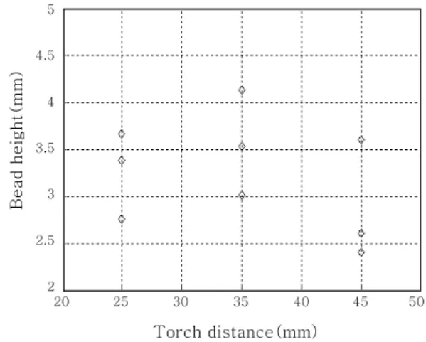 Fig.  16  Comparison  of  bead  width  by  torch  distance Torch distance(mm)Bead height(mm)22.533.544.552025303540 45 50