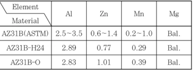 Fig. 2  Sampling and schematic illustration of tensile  specimen그네슘  합금  관련  기술의  개발이  국내  산업에  미치는 파급효과는 매우 크다고 볼 수 있다