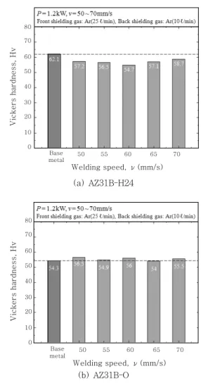 Fig. 3 Comparison of tensile strength and elongation  according to specimens 8070605040302010 0Vickers hardness, Hv Welding speed, ν(mm/s)Basemetal50556065 70(a) AZ31B-H2480706050403020100Vickers hardness, HvWelding speed, ν(mm/s)Basemetal50556065 70(b) AZ
