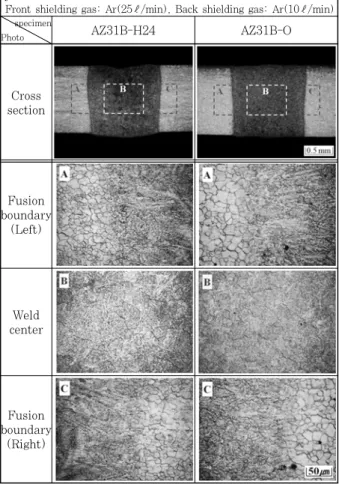 Fig.  5  Comparison  of  microstructure  according  to  specimen 모재와 동등한 수준의 경도를 보이는 것으로 사료된다.3.2  용접부의  미세  조직   Fig