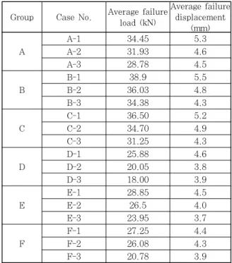 Table 3  Test result from adhesive lap-shear tests